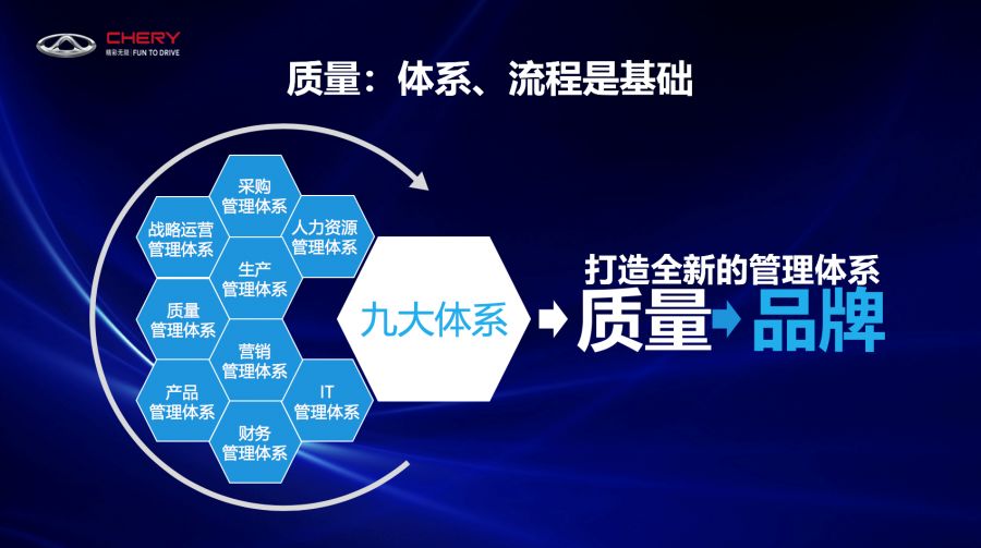 體系夯實(shí)“品質(zhì)奇瑞”，推動(dòng)品牌“走上去”的企業(yè)管理之道